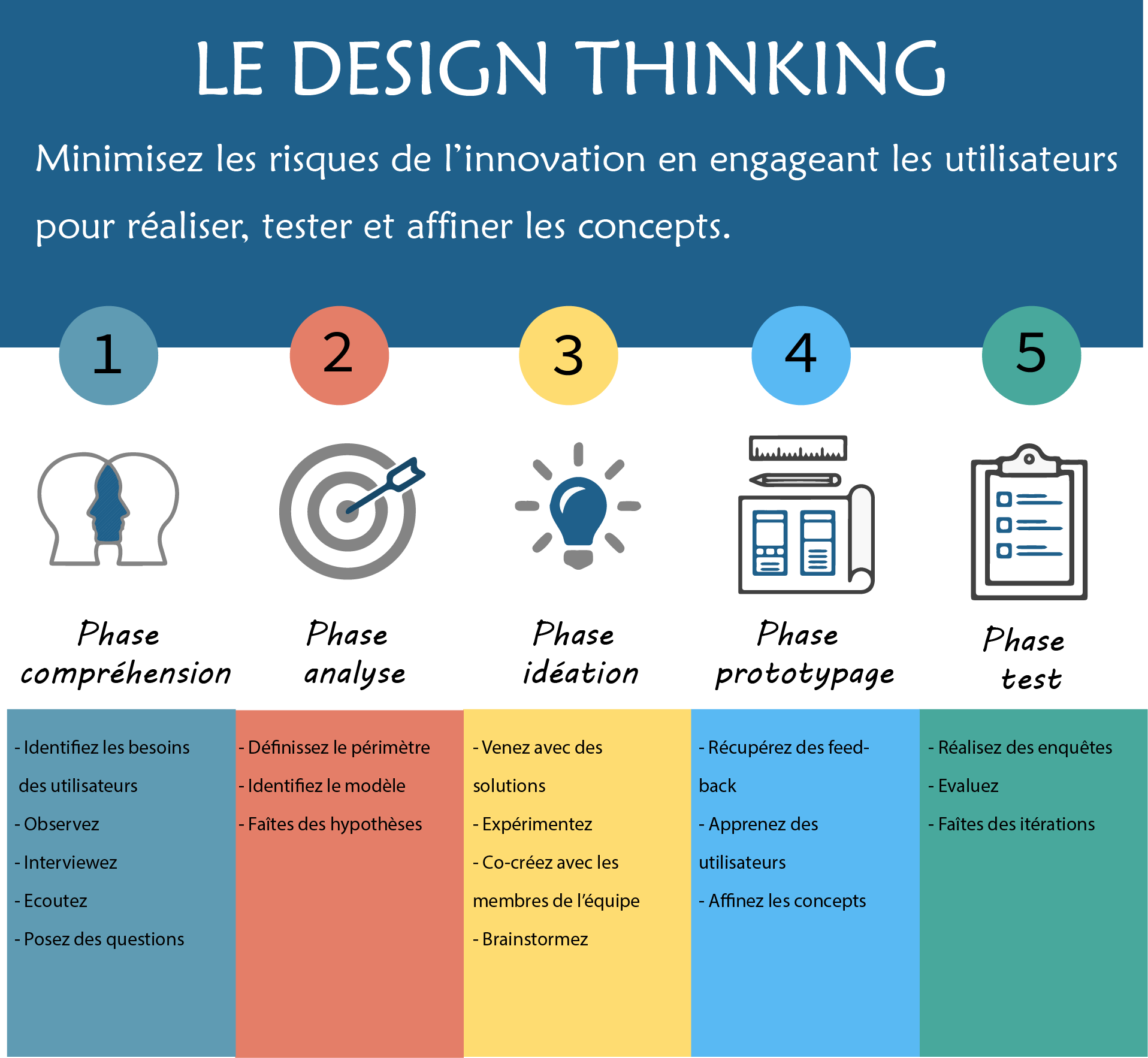 Les étapes du design thinking - innovation - Détail