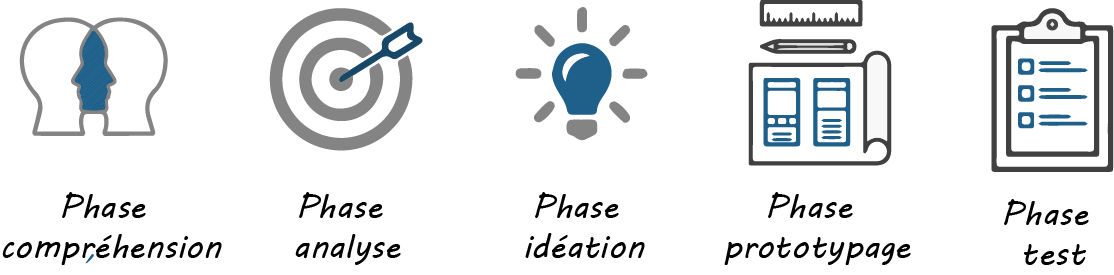 Les étapes du design thinking - innovation