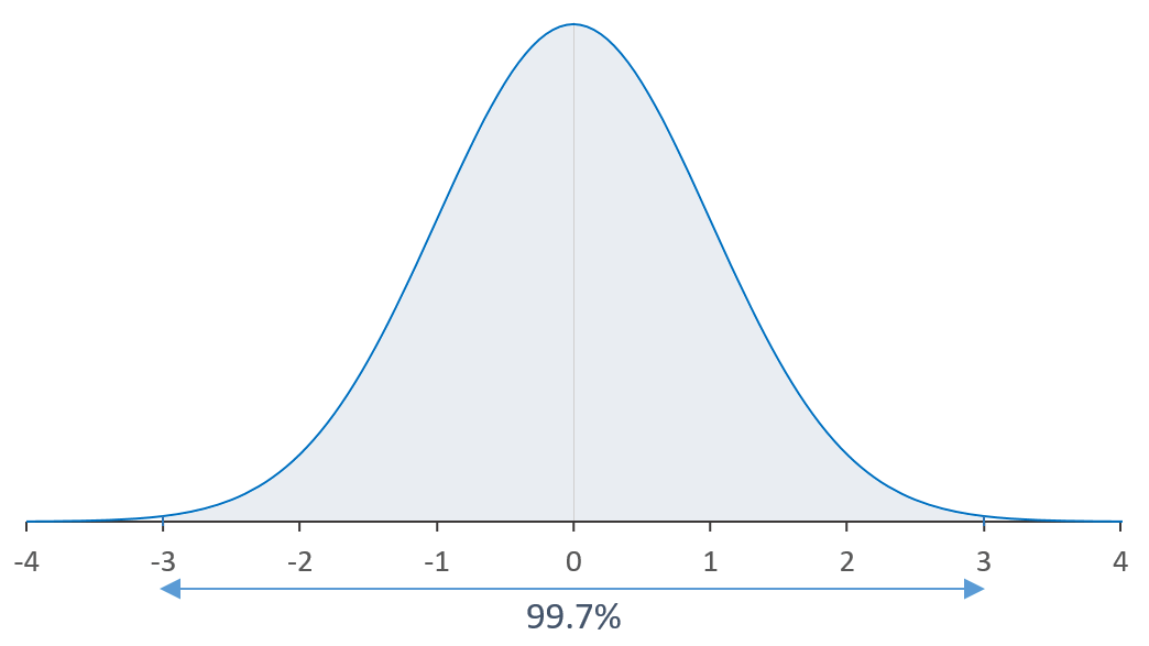 loi normale - 3 écarts type - aire sous la courbe