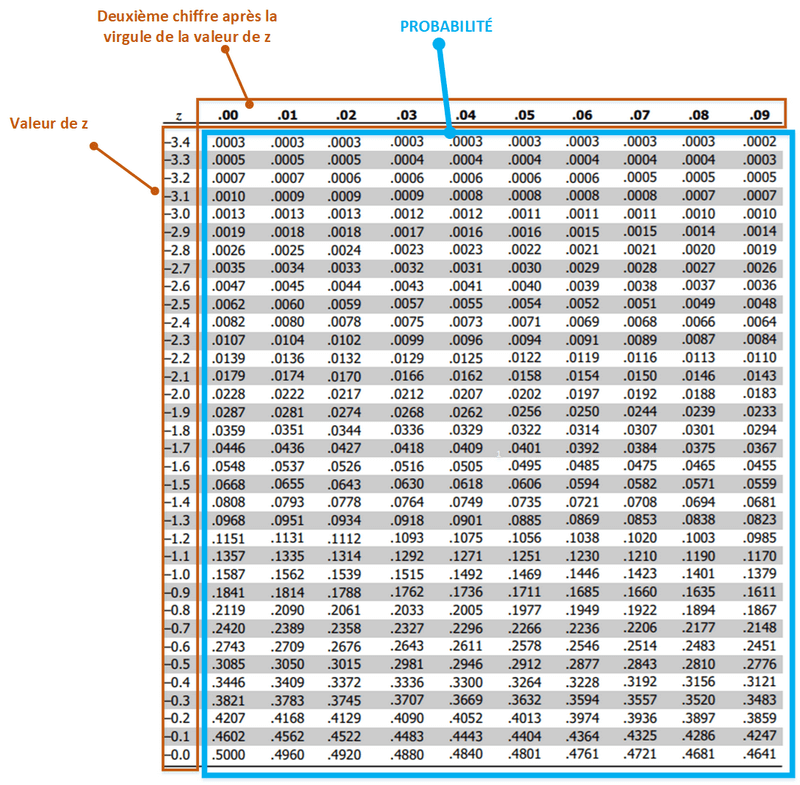 comment lire la table de la loi normale? 