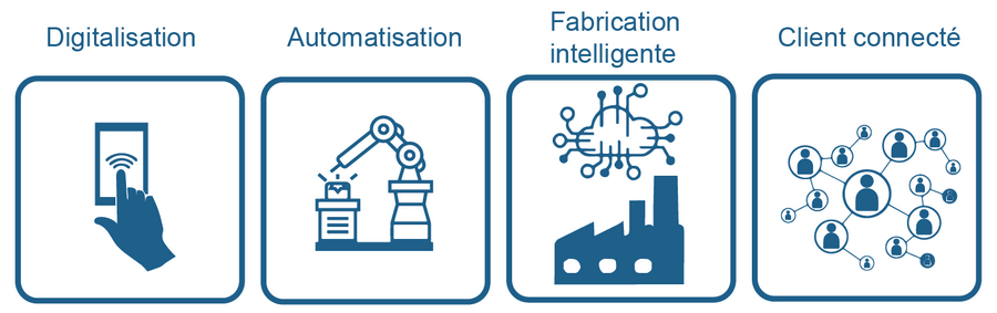 Les composantes de l'industrie 4.0