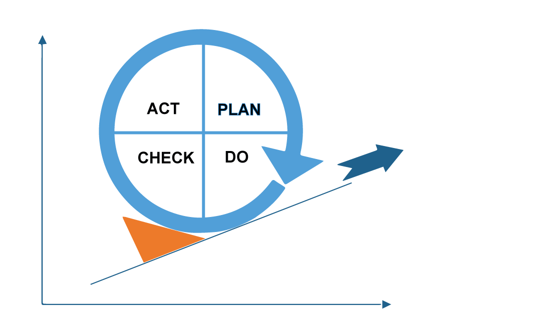 Le PDCA et sa cale anti retour symbole