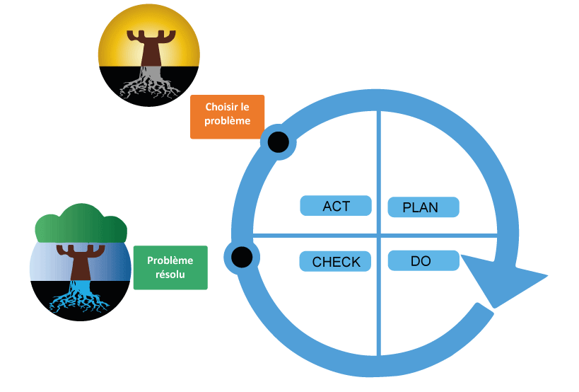 Les 4 phases du PDCA avec leur signification.
