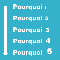 5 Pourquoi - Approfondissez <!> Creusez pour trouver la cause racine.