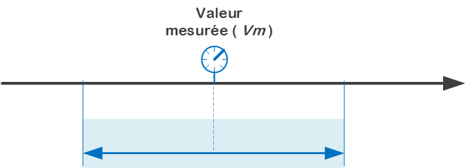 Mesure et valeur vraie