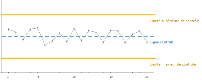 Carte de contrôle avec représentation des limites
