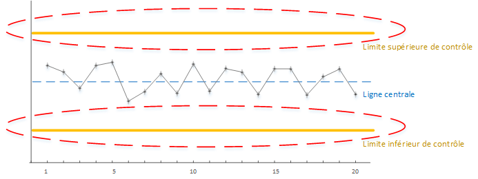 Carte de contrôle avec représentation des limites inférieures et supérieures