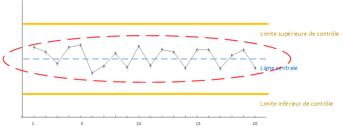 Carte de contrôle avec représentation de la ligne de moyenne