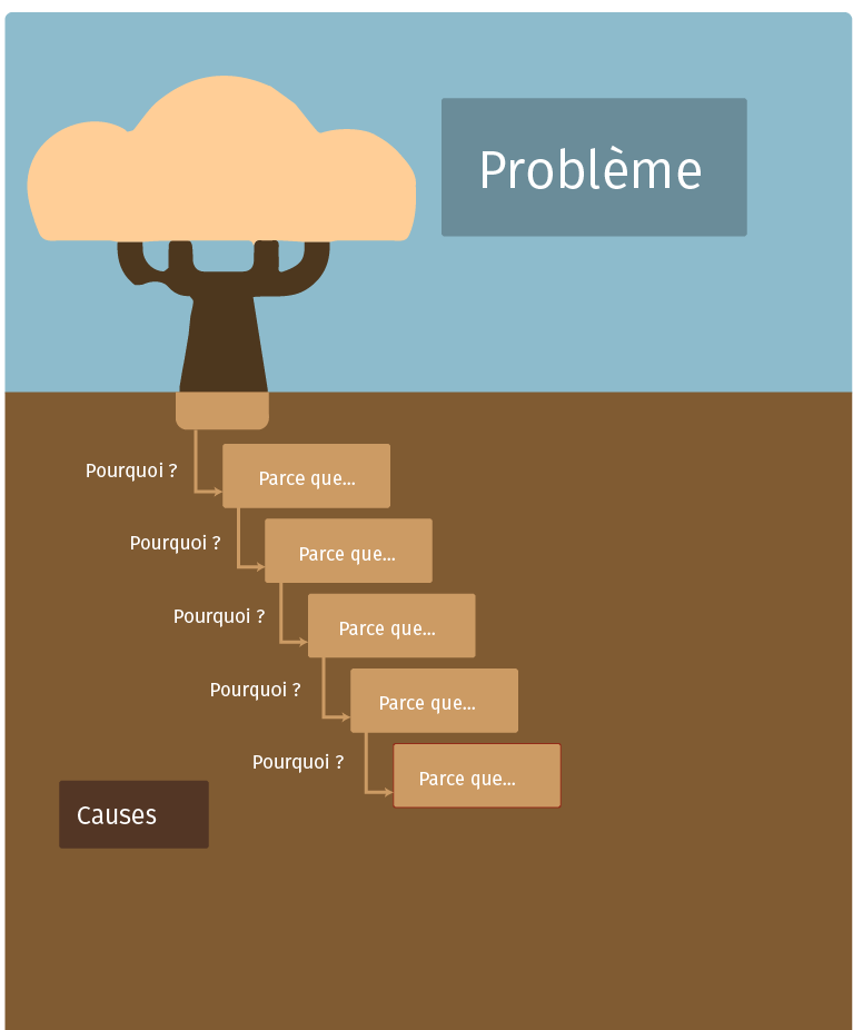 La cascade des 5 pourquoi