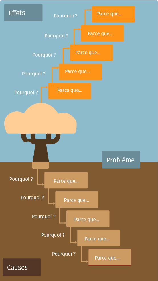 Les 5 pourquoi, arbre, racine, avec causes et effet