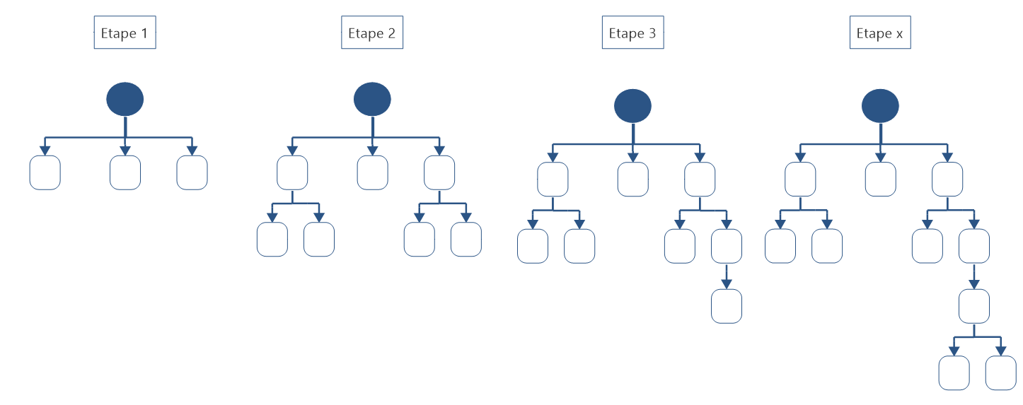 Construction d'un arbre des causes