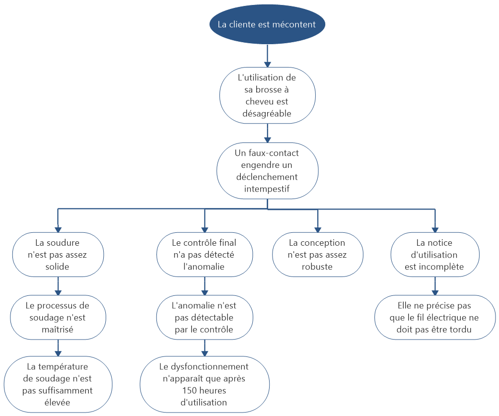 Exemple arbre des causes