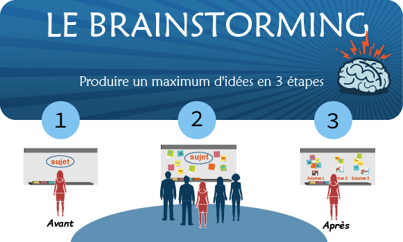 Les étapes pour utiliser le brainstorming