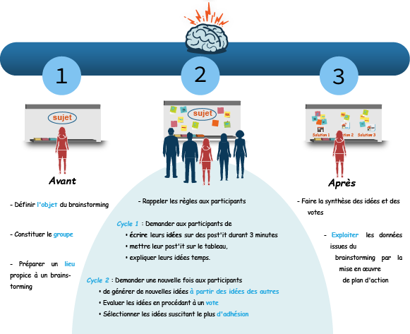 Les étapes pour utiliser le braistorming en une page de synthèse