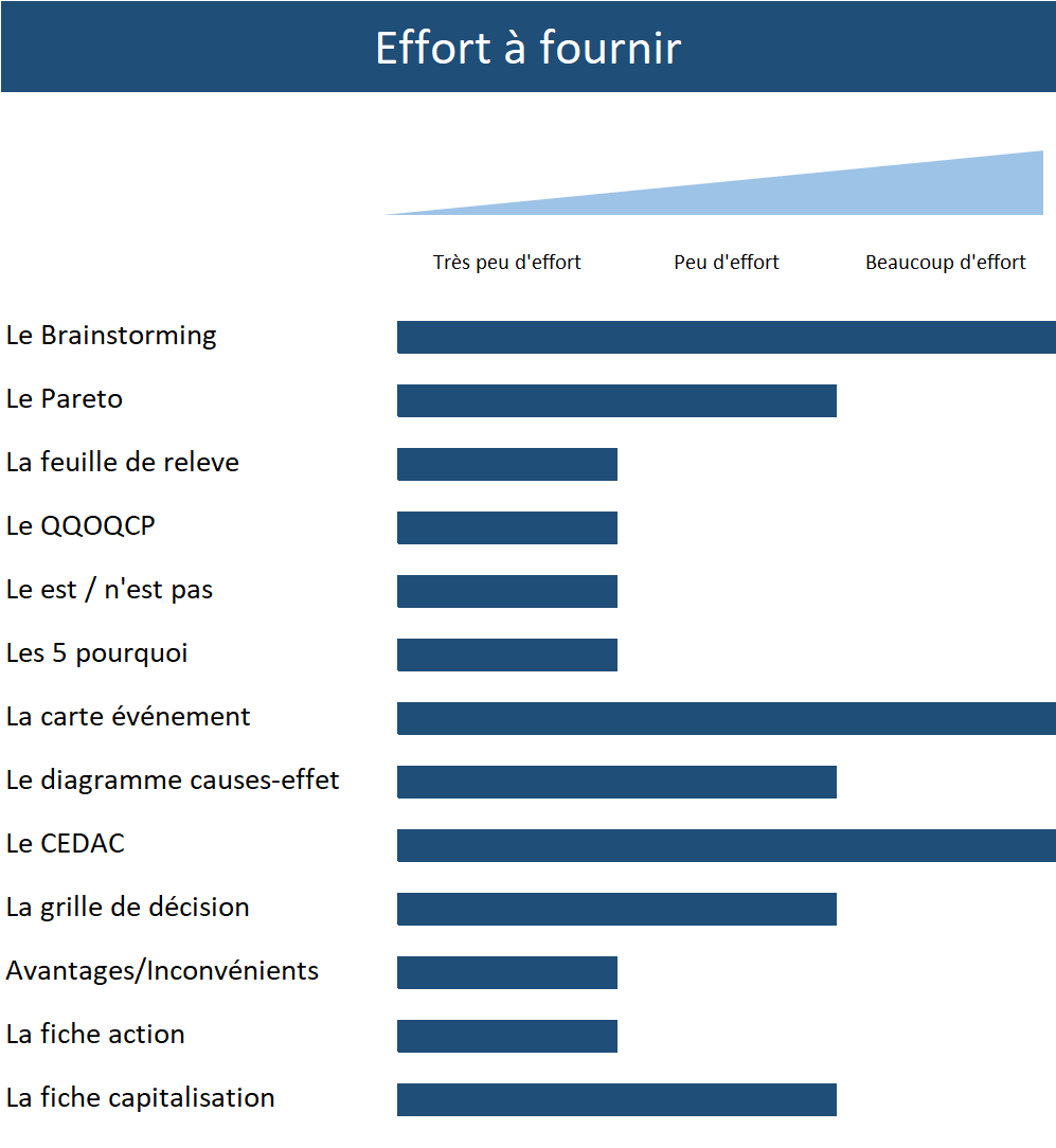 Effort à fournir pour la mise en œuvre de l'outil de résolution de problème
