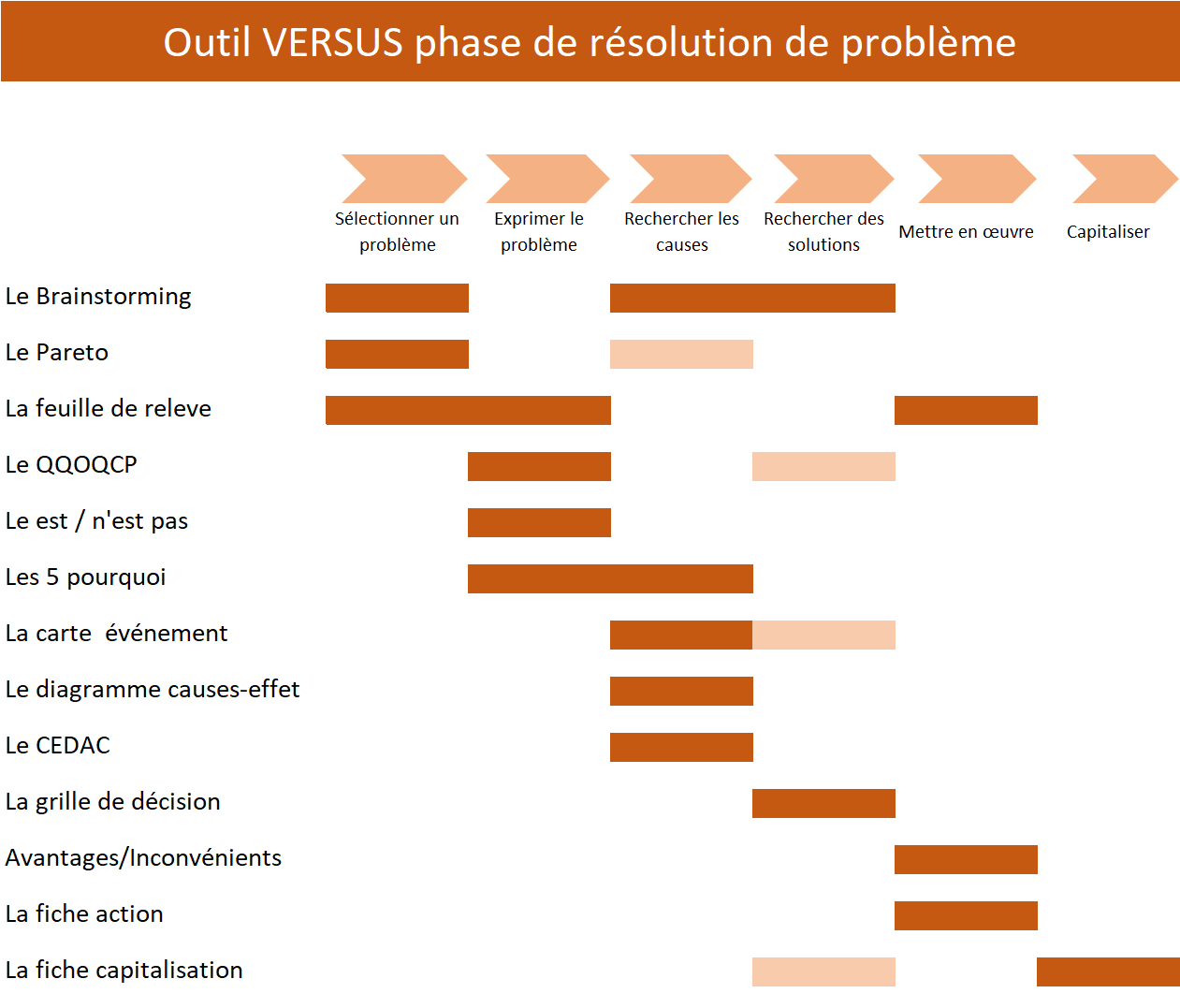 Le choix de l'outil de résolution de problème en fonction de la phase de résolution de problème
