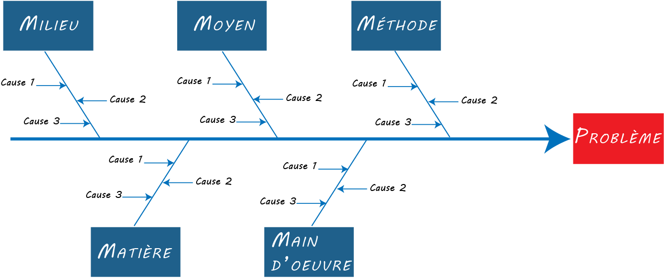 Diagramme ishikawa avec les 5M