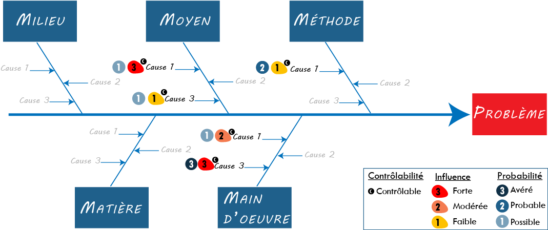 Diagramme ishikawa avec influence