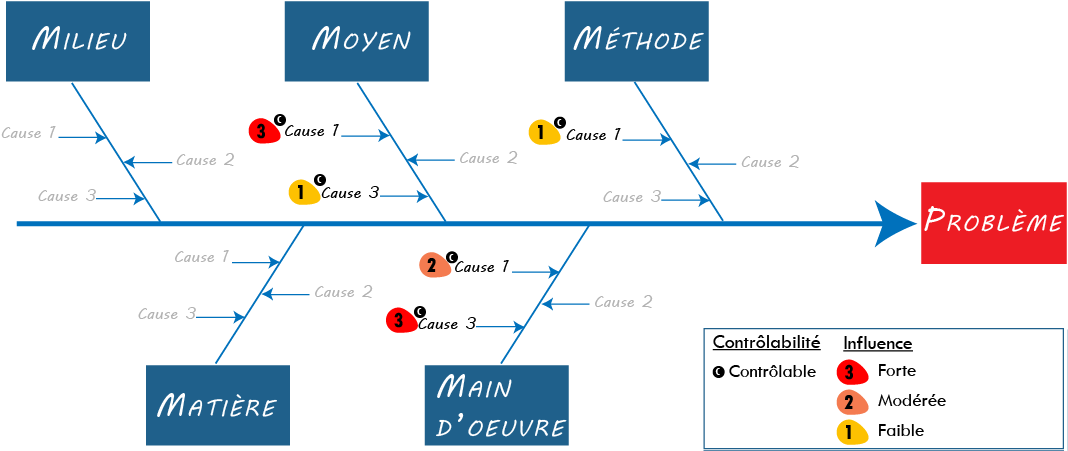 Diagramme ishikawa avec influence