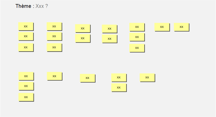 Le diagramme des affinités KJ - regroupement des post-it
