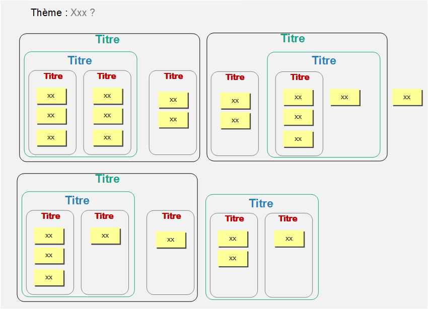 Le diagramme des affinités KJ - regroupement des post it
