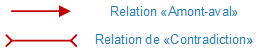 Le diagramme des affinités KJ - relations amont et aval / contadiction