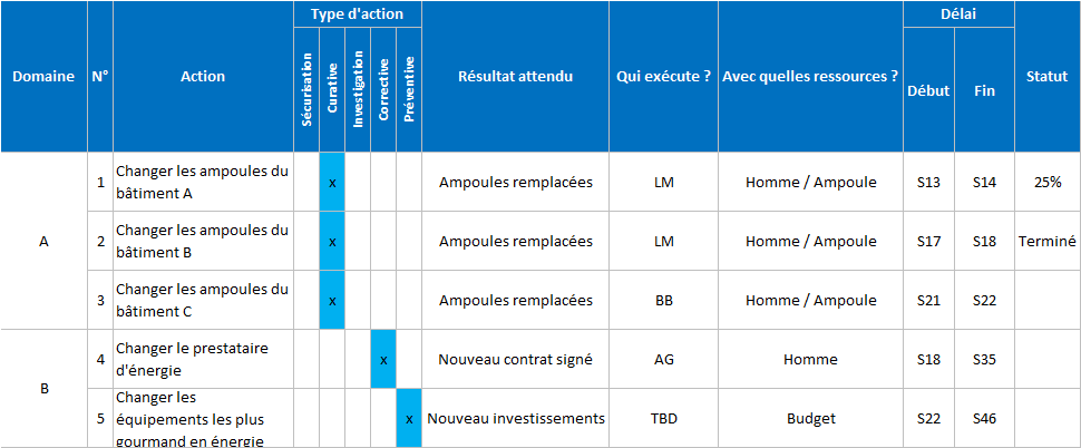 Plan 'action avec typologie d'action