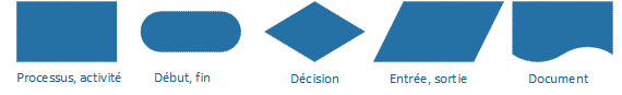 Symboles utilisé pour réaliser un logigramme ( flowchart)
