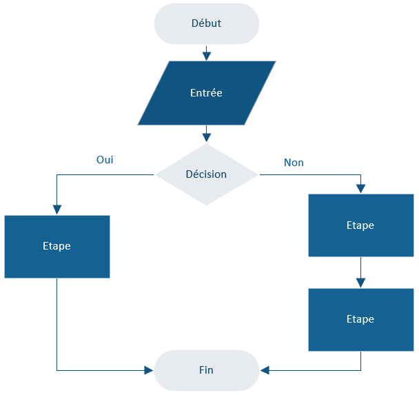 modèle logigramme( flowchart)
