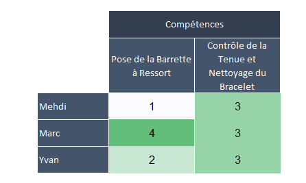 Légende de la matrice de polyvalence