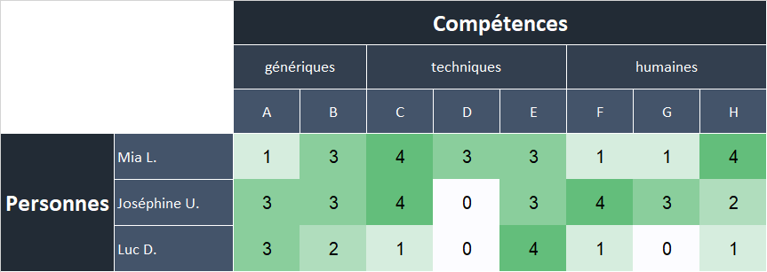 La Grille De Polyvalence