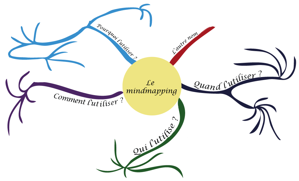 La mind map du mind mapping