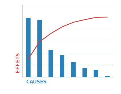 Le diagramme de Pareto