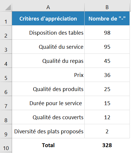 Tableau trié pour le diagramme de Pareto avec Excel resultat