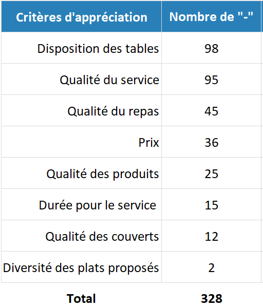 Tableau trié pour le diagramme de Pareto