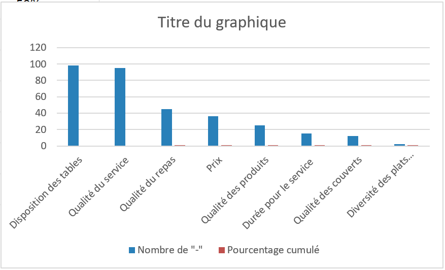 Tableau triée pour le diagramme de Pareto avec pourcentage cumule Excel graphique 