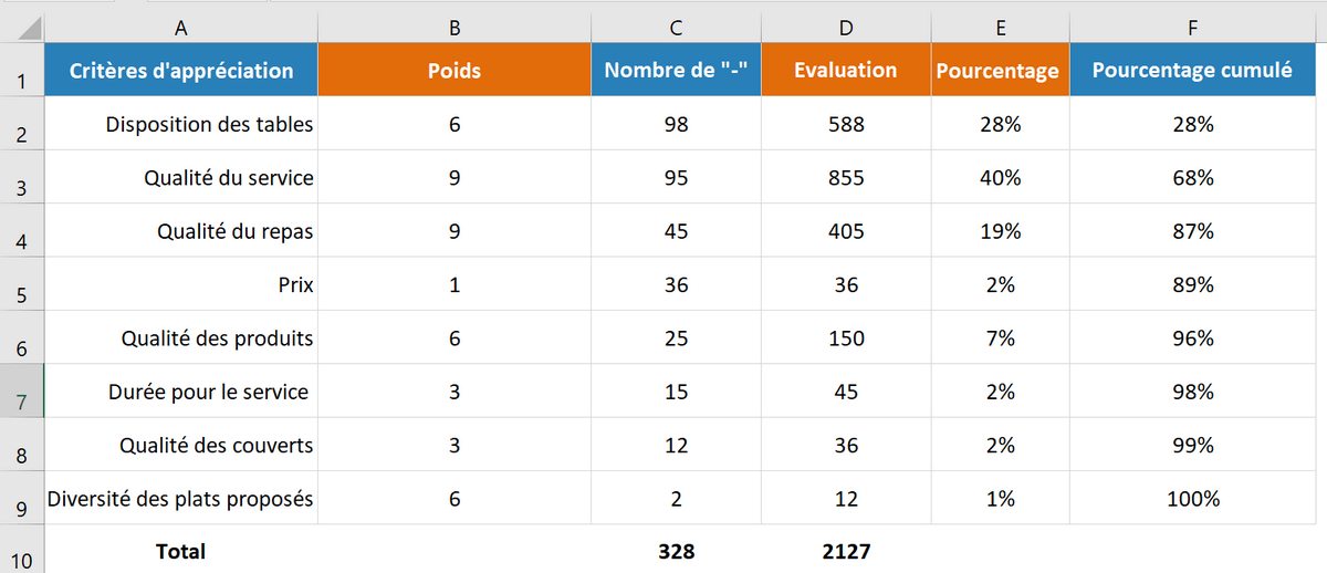 Pareto pondéré 3