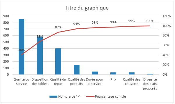 Pareto pondéré 4 graphique