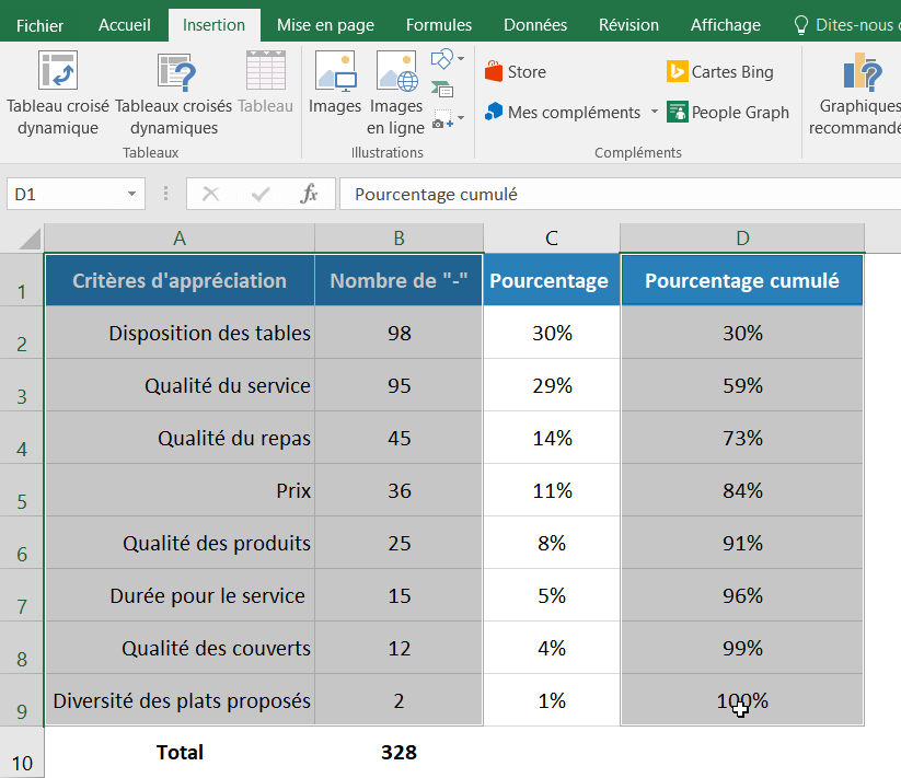 Tableau trié pour le diagramme de Pareto avec pourcenage cumule Excel 3