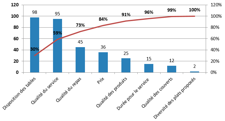 Diagramme de Pareto avec pourcentage cumule Excel graphique 4