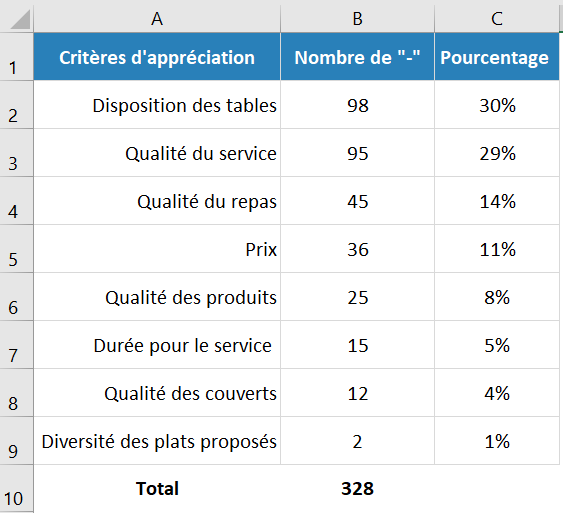 Tableau trié pour le diagramme de Pareto resultat