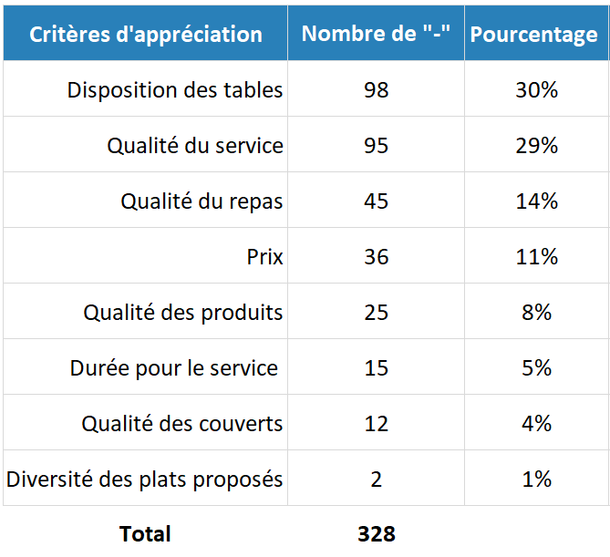 Tableau trié pour le diagramme de Pareto / pourcentage