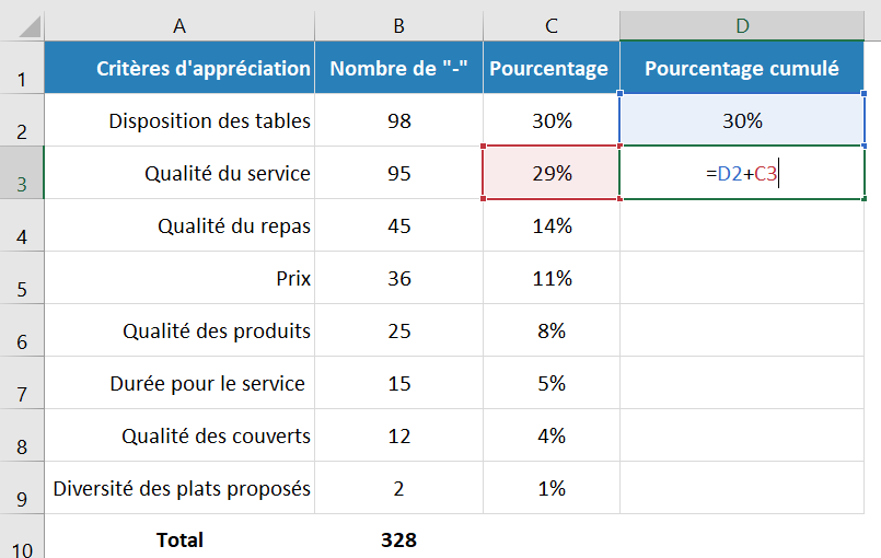 Tableau trié pour le diagramme de Pareto avec pourcenage cumule Excel 2