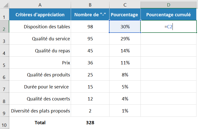 Tableau trié pour le diagramme de Pareto avec pourcenage cumule Excel