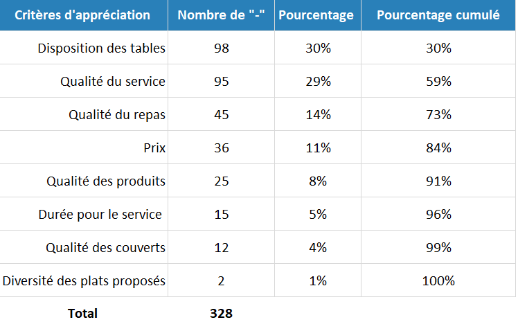 Tableau trié pour le diagramme de Pareto avec %