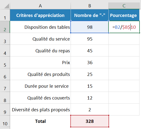 Tableau trié pour le diagramme de Pareto avec formule dans Excel