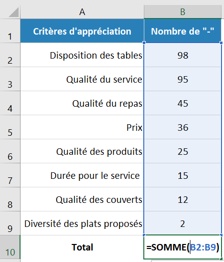 Tableau trié pour le diagramme de Pareto avec Excel