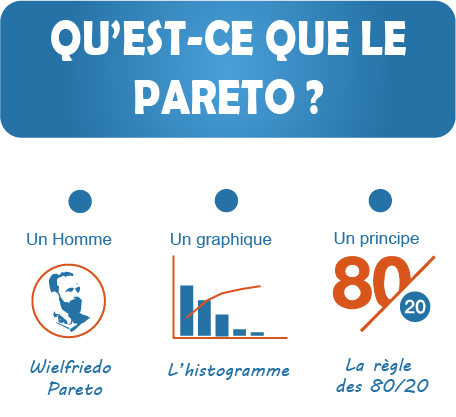 Vilfredo Pareto, loi des 20/ 80 et diagramme de Pareto