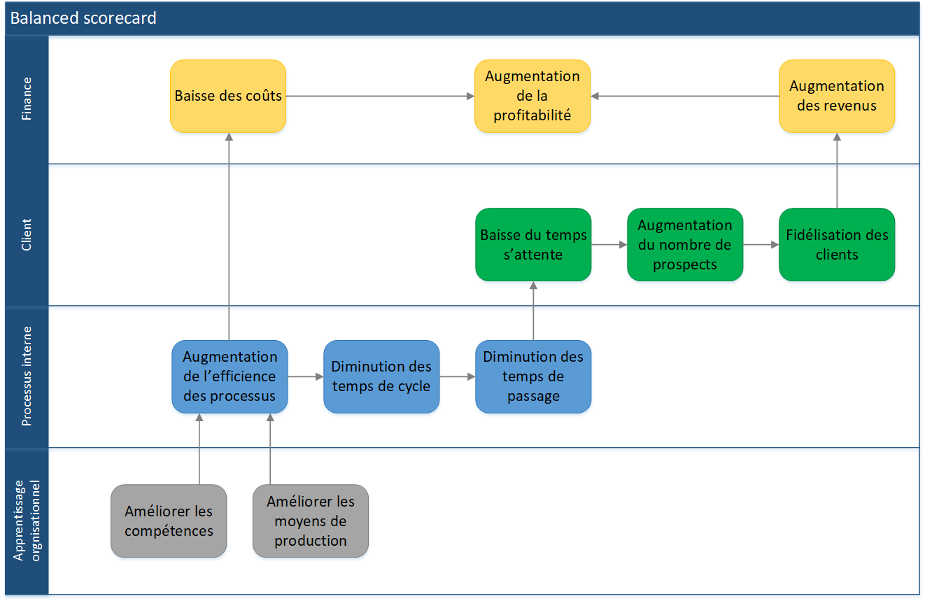 Le balanced scorecard
