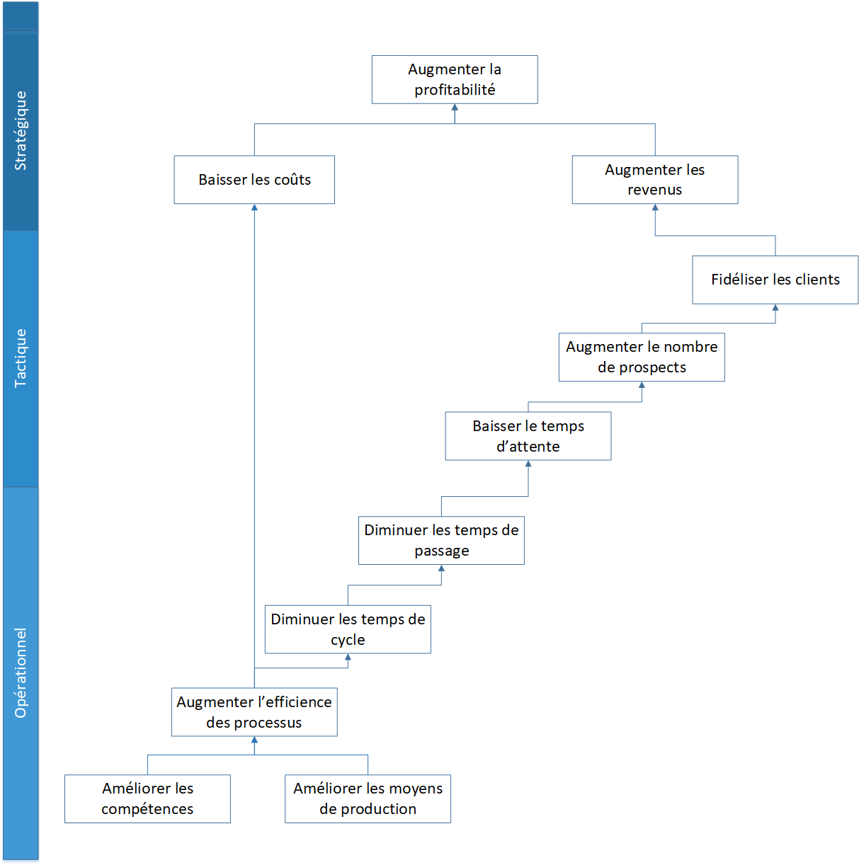 Diagramme de déploiement des ojectifs - cohérence stratégie des entreprises